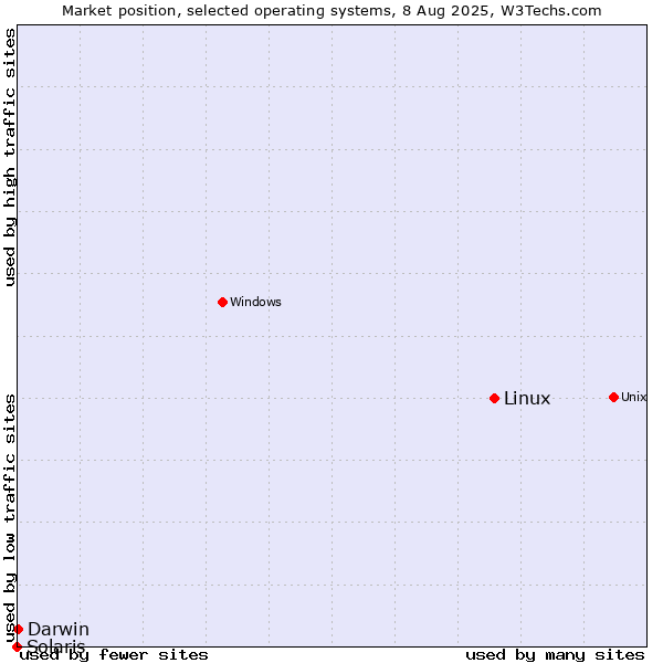 Market position of Linux vs. Darwin vs. Solaris