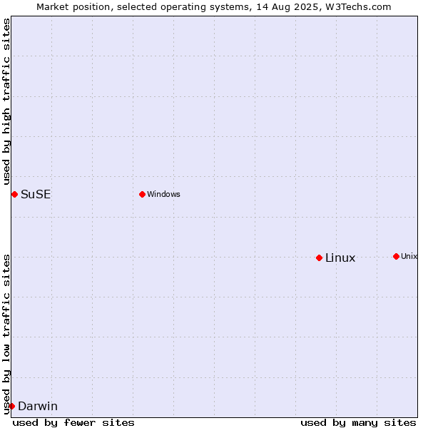 Market position of Linux vs. SuSE vs. Darwin