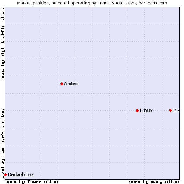Market position of Linux vs. Turbolinux vs. Darwin