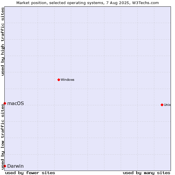 Market position of Darwin vs. macOS