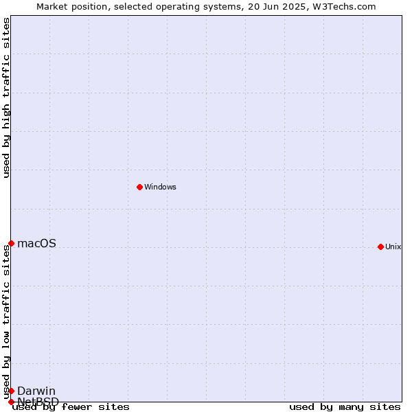 Market position of Darwin vs. macOS vs. NetBSD