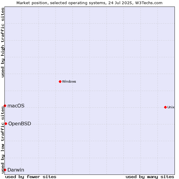 Market position of OpenBSD vs. Darwin vs. macOS