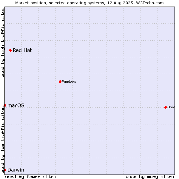Market position of Red Hat vs. Darwin vs. macOS