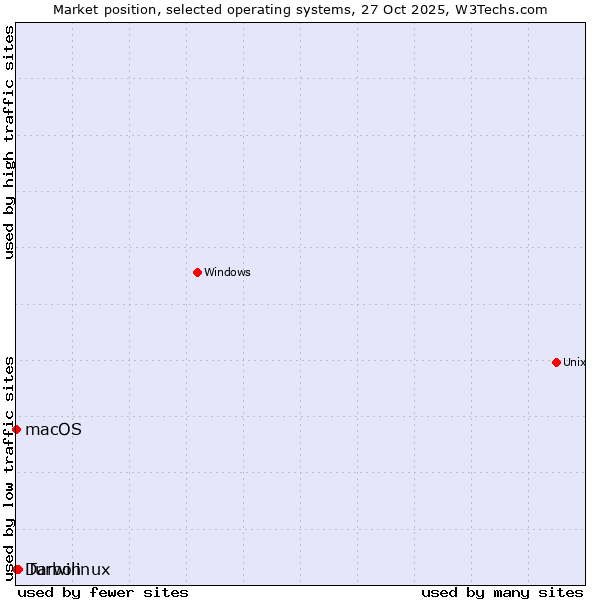 Market position of Turbolinux vs. Darwin vs. macOS