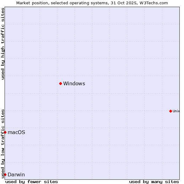 Market position of Windows vs. Darwin vs. macOS