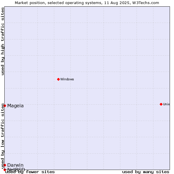 Market position of Darwin vs. Mageia vs. NetBSD