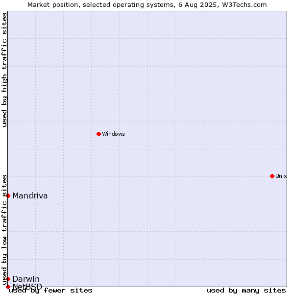 Market position of Darwin vs. Mandriva vs. NetBSD