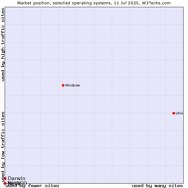 Market position of Darwin vs. NetBSD vs. Minix