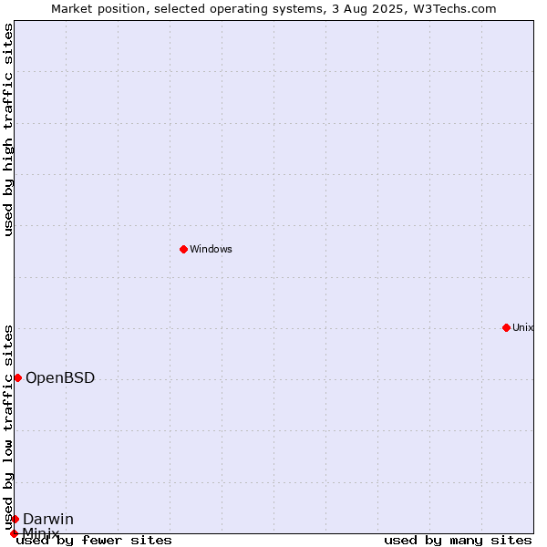 Market position of OpenBSD vs. Darwin vs. Minix