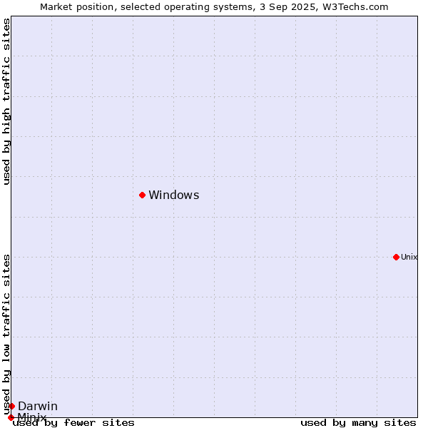 Market position of Windows vs. Darwin vs. Minix