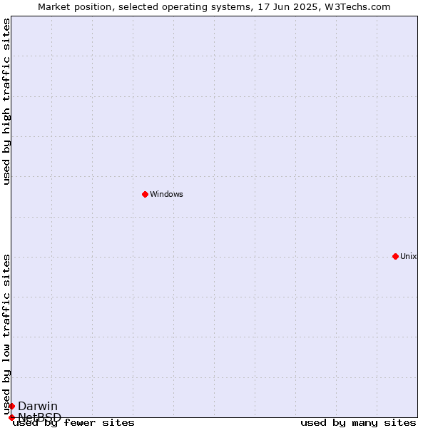 Market position of Darwin vs. NetBSD