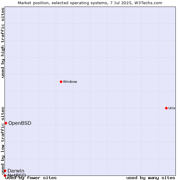 Market position of OpenBSD vs. Darwin vs. NetBSD
