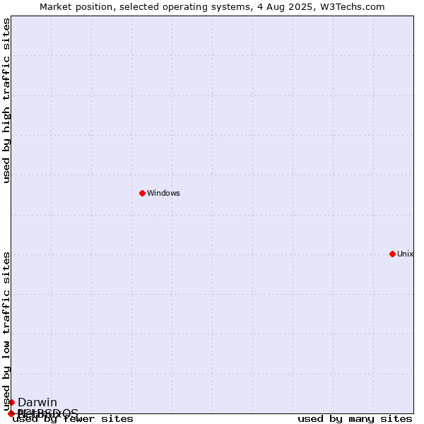 Market position of Darwin vs. NetBSD vs. PCLinuxOS