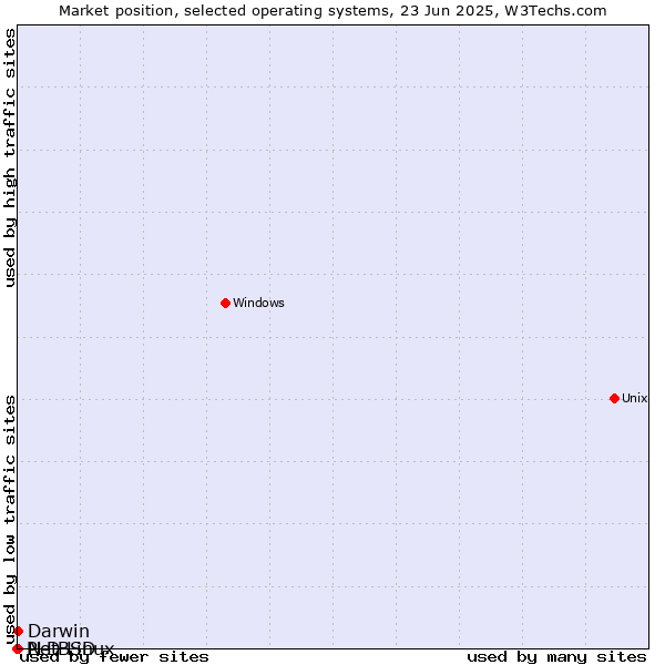 Market position of Darwin vs. NetBSD vs. PLD Linux