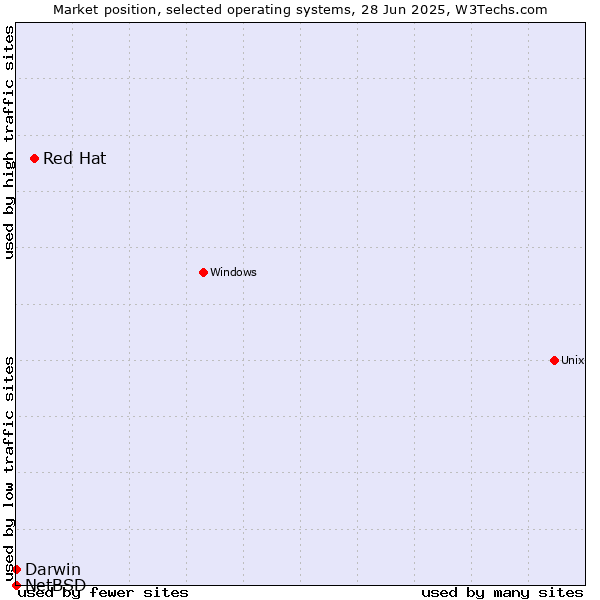 Market position of Red Hat vs. Darwin vs. NetBSD