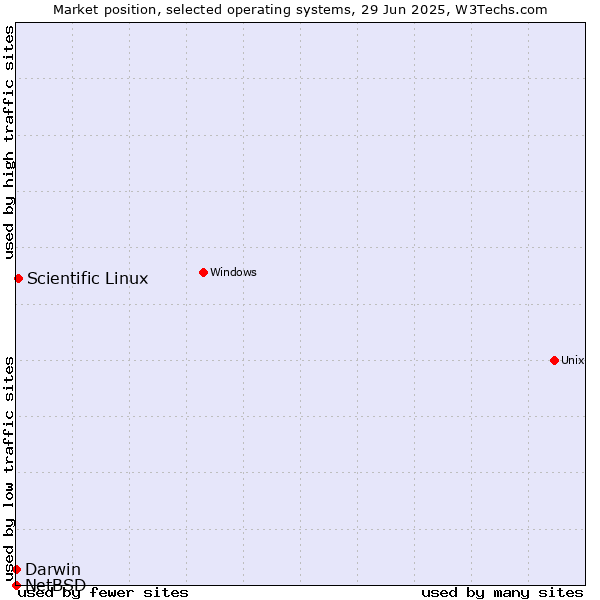 Market position of Scientific Linux vs. Darwin vs. NetBSD