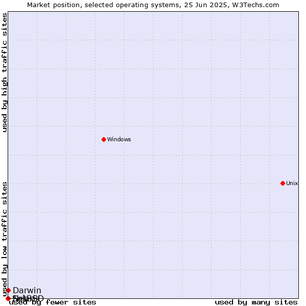 Market position of Darwin vs. NetBSD vs. Solaris