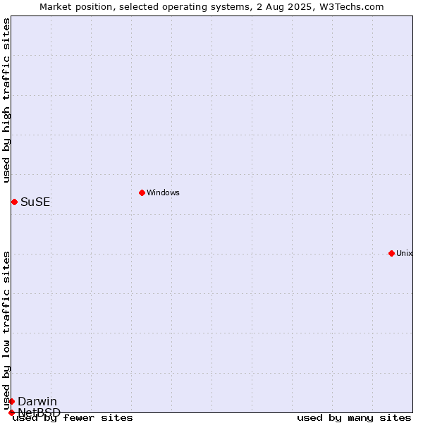 Market position of SuSE vs. Darwin vs. NetBSD