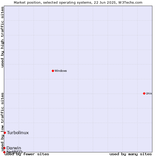Market position of Turbolinux vs. Darwin vs. NetBSD