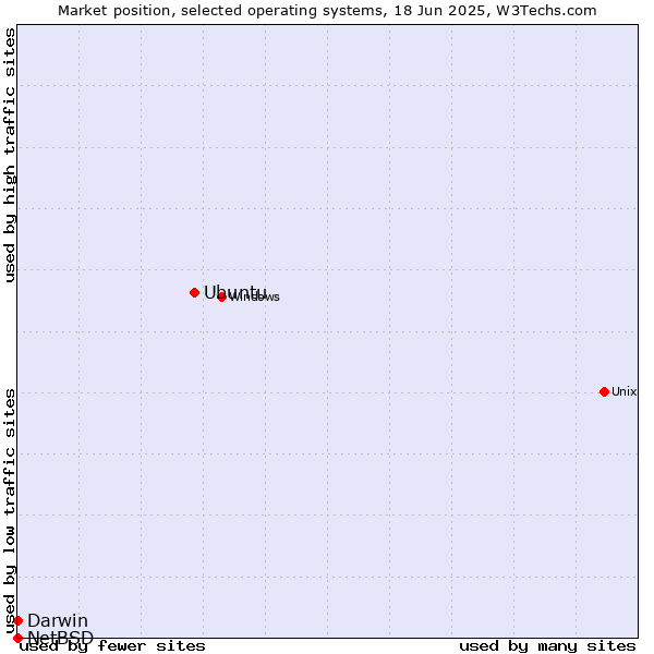 Market position of Ubuntu vs. Darwin vs. NetBSD