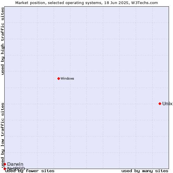 Market position of Unix vs. Darwin vs. NetBSD