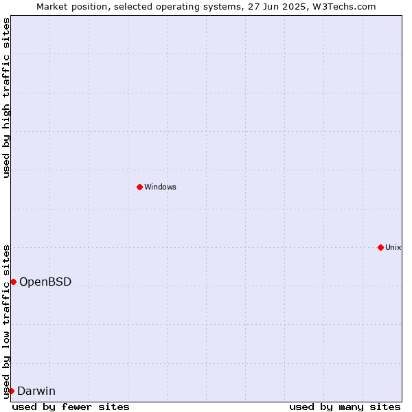 Market position of OpenBSD vs. Darwin
