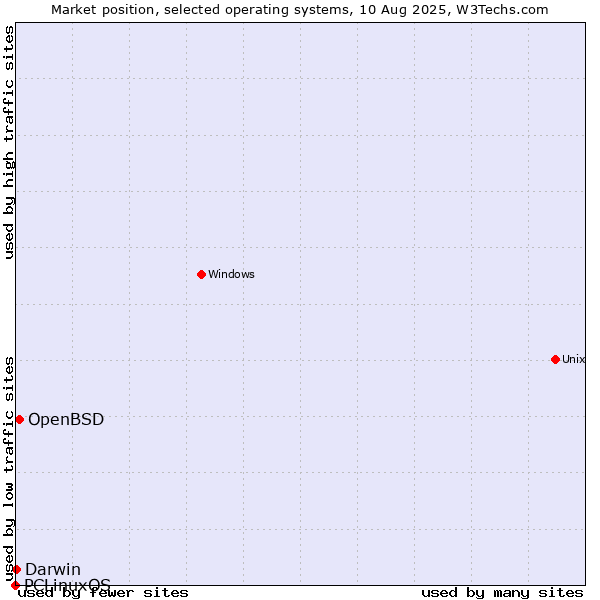Market position of OpenBSD vs. Darwin vs. PCLinuxOS