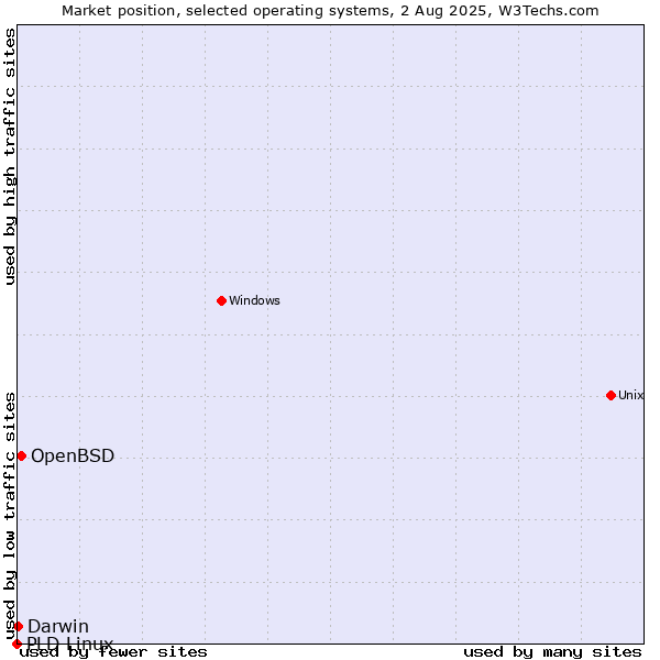 Market position of OpenBSD vs. Darwin vs. PLD Linux