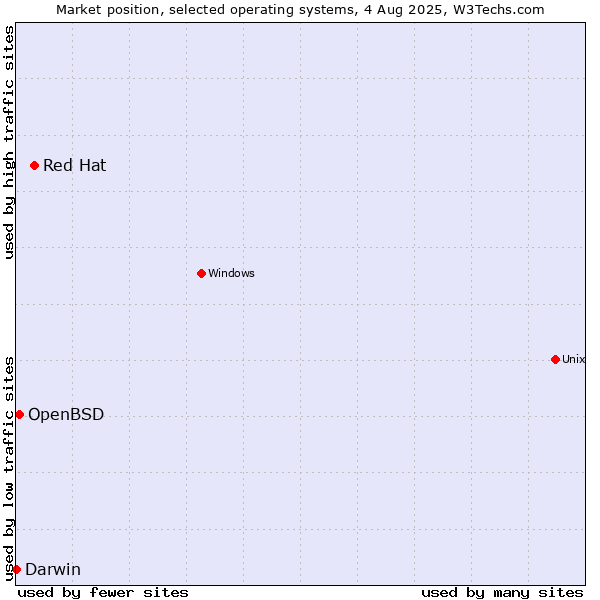 Market position of Red Hat vs. OpenBSD vs. Darwin