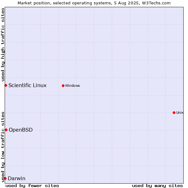 Market position of OpenBSD vs. Scientific Linux vs. Darwin