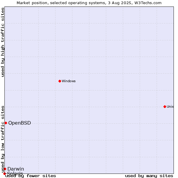 Market position of OpenBSD vs. Darwin vs. Solaris