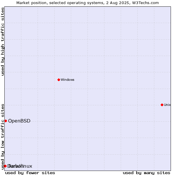 Market position of OpenBSD vs. Turbolinux vs. Darwin