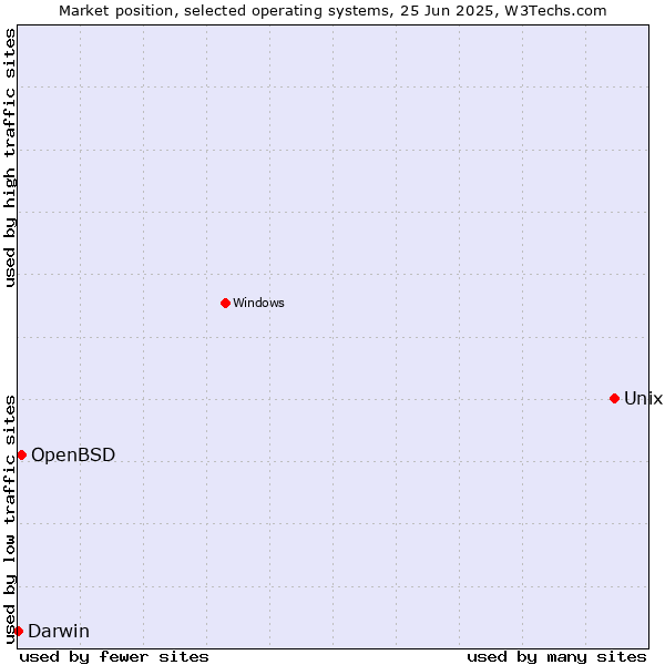 Market position of Unix vs. OpenBSD vs. Darwin