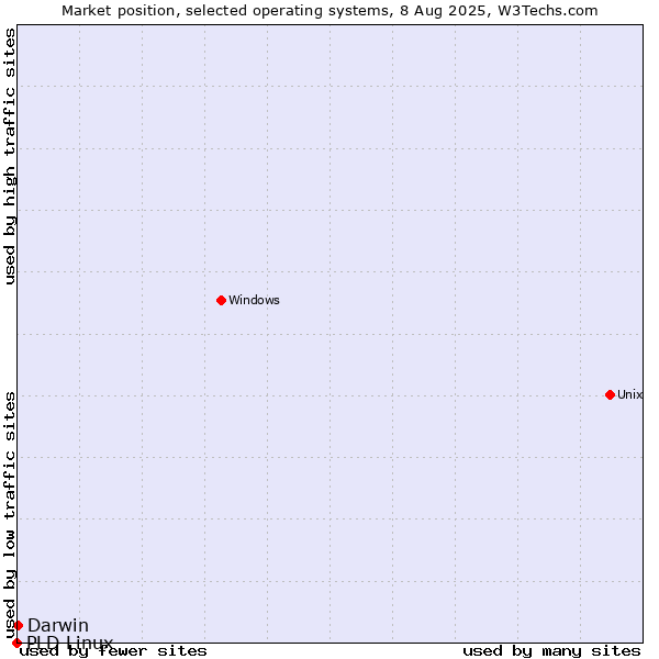 Market position of Darwin vs. PLD Linux