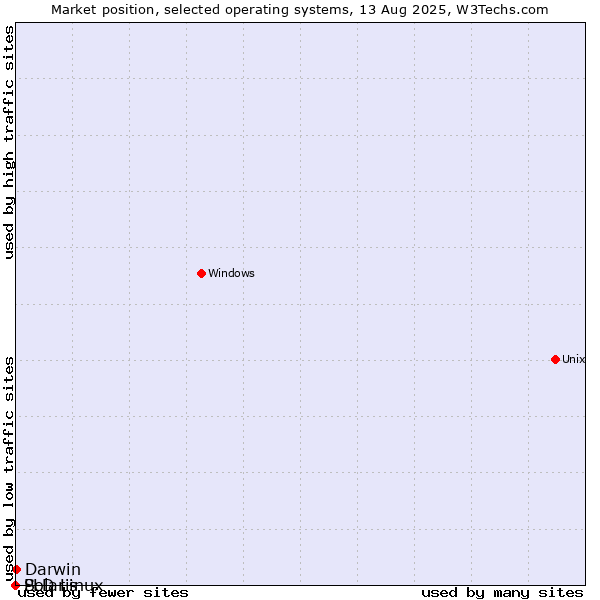 Market position of Darwin vs. Solaris vs. PLD Linux