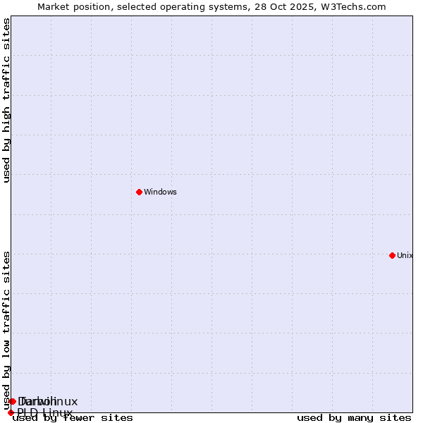 Market position of Turbolinux vs. Darwin vs. PLD Linux