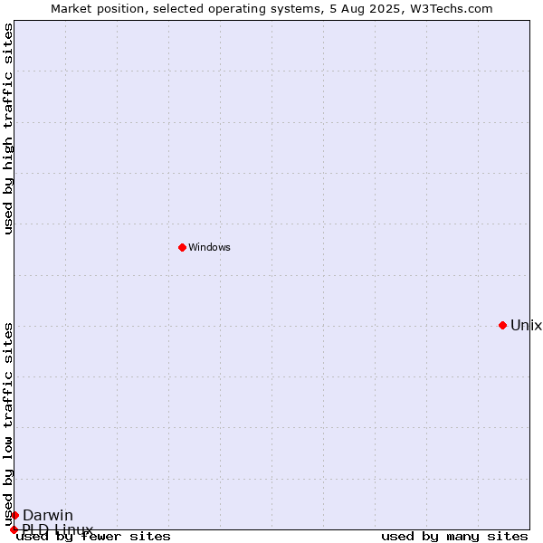 Market position of Unix vs. Darwin vs. PLD Linux