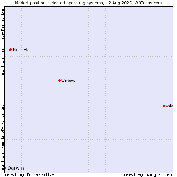 Market position of Red Hat vs. Darwin