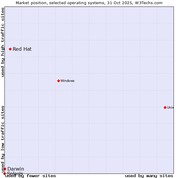 Market position of Red Hat vs. Darwin vs. Solaris