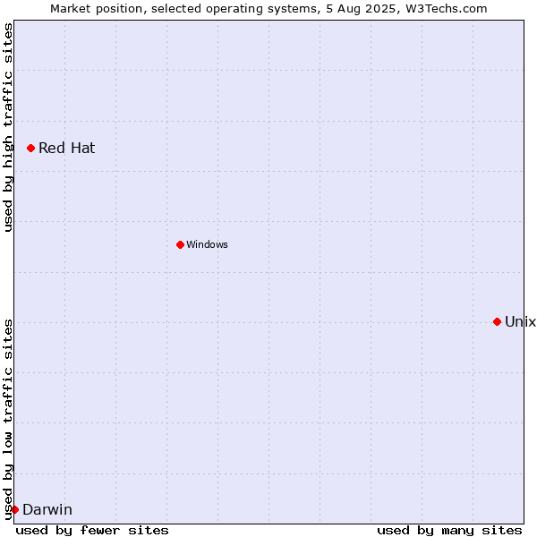 Market position of Unix vs. Red Hat vs. Darwin