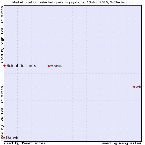 Market position of Scientific Linux vs. Darwin