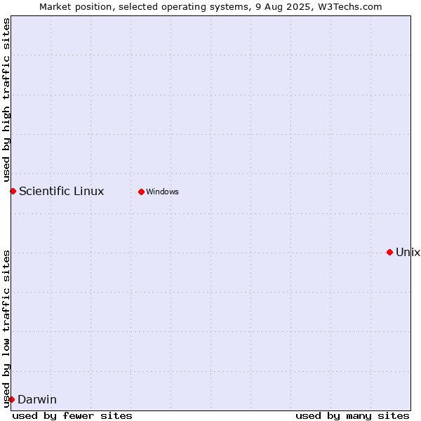 Market position of Unix vs. Scientific Linux vs. Darwin