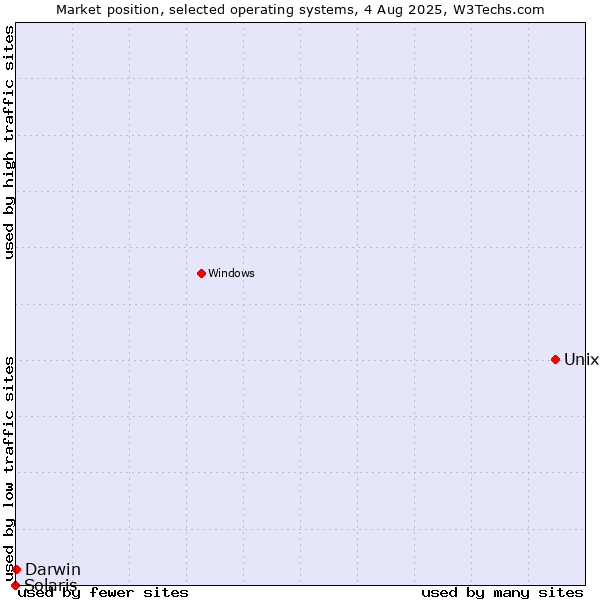 Market position of Unix vs. Darwin vs. Solaris