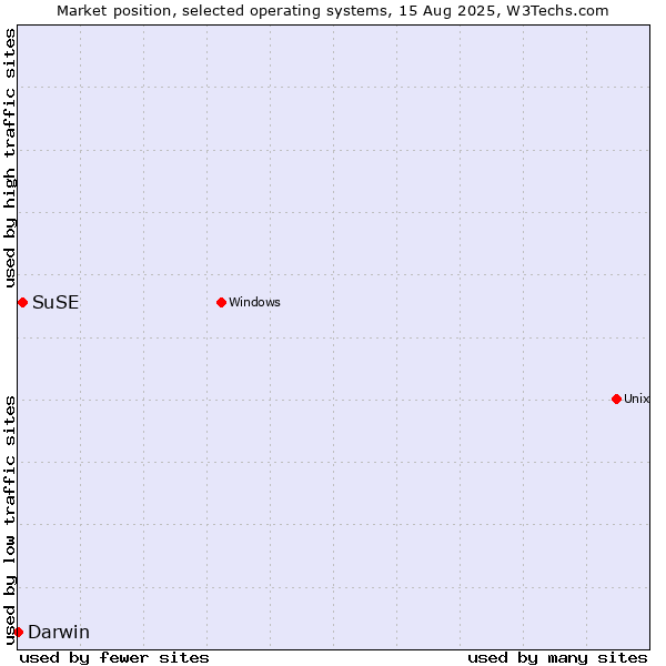 Market position of SuSE vs. Darwin