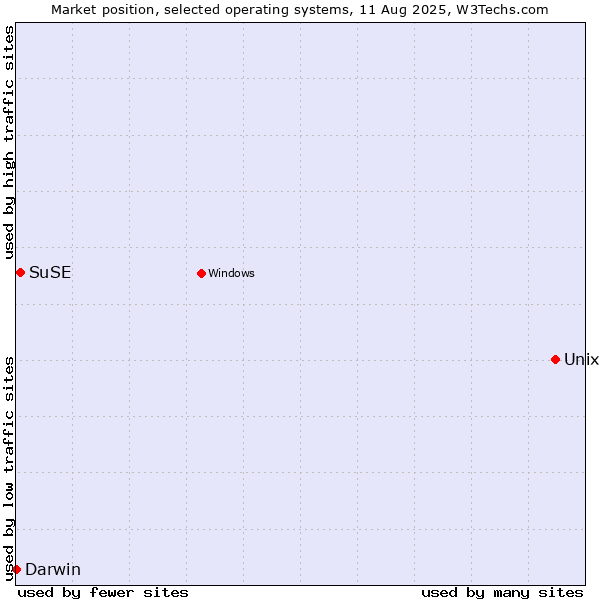 Market position of Unix vs. SuSE vs. Darwin