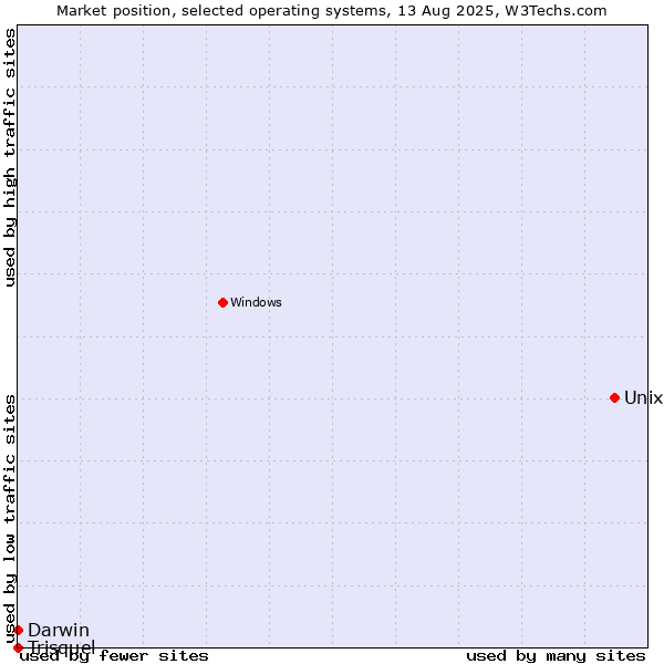 Market position of Unix vs. Darwin vs. Trisquel