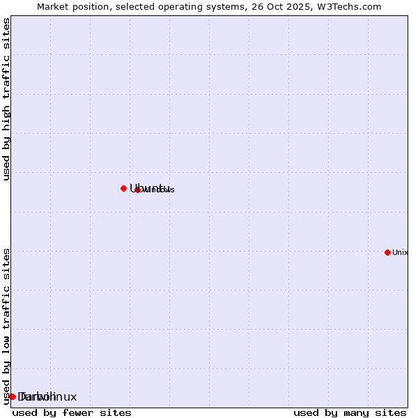 Market position of Ubuntu vs. Turbolinux vs. Darwin