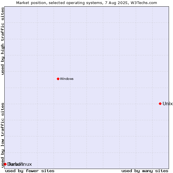 Market position of Unix vs. Turbolinux vs. Darwin