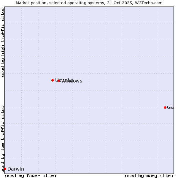 Market position of Windows vs. Ubuntu vs. Darwin