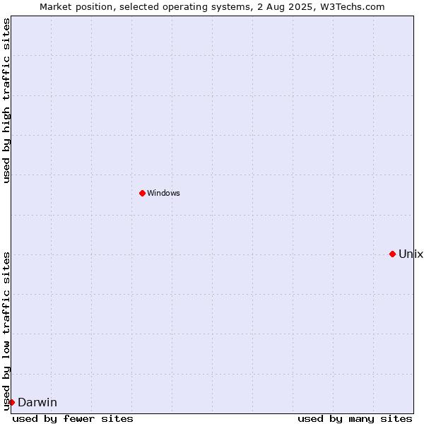 Market position of Unix vs. Darwin